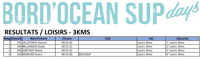 Résultats Loisirs - 3kms BORD'Ocean SUPDAYS 2017